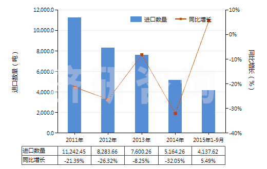 2011-2015年9月中國非零售聚酯變形紗線(HS54023390)進(jìn)口量及增速統(tǒng)計(jì)